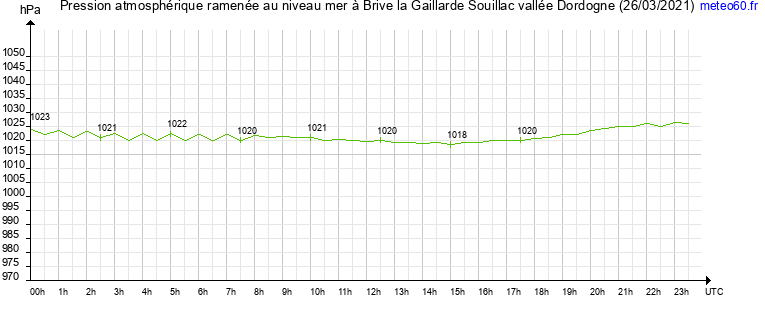 pression atmospherique