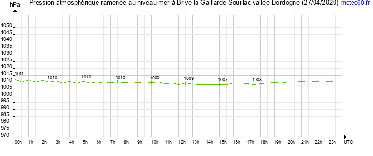 pression atmospherique