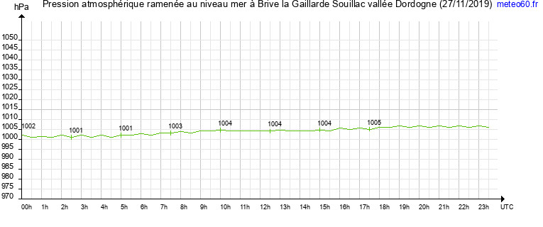 pression atmospherique