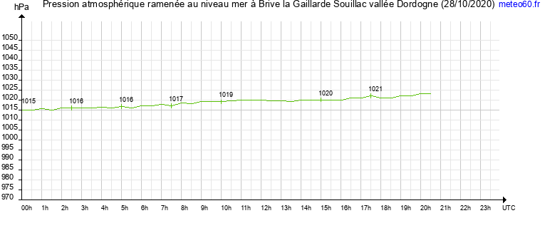 pression atmospherique