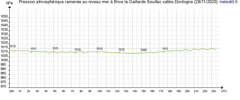 pression atmospherique