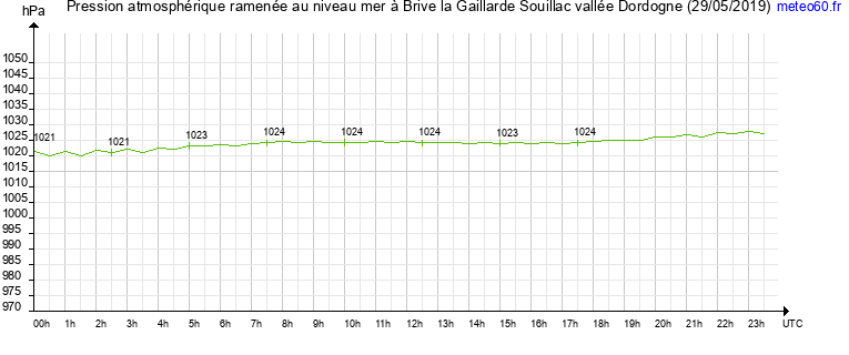 pression atmospherique