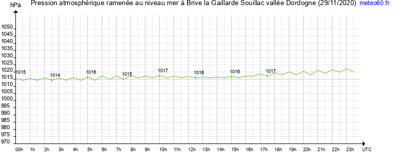 pression atmospherique