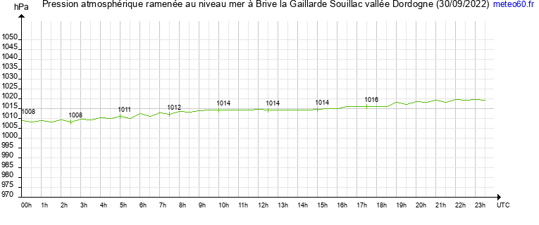 pression atmospherique