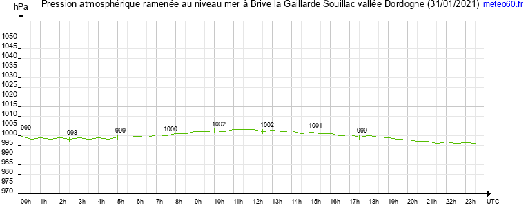 pression atmospherique