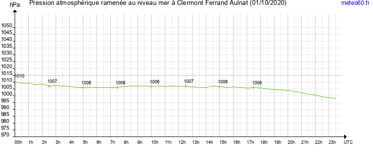 pression atmospherique