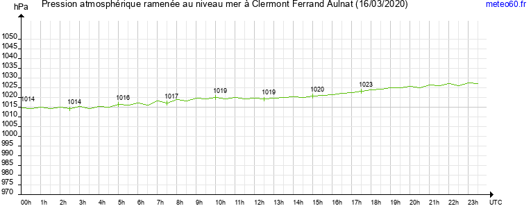 pression atmospherique