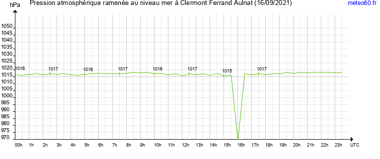 pression atmospherique