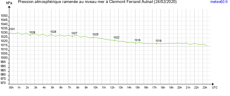 pression atmospherique