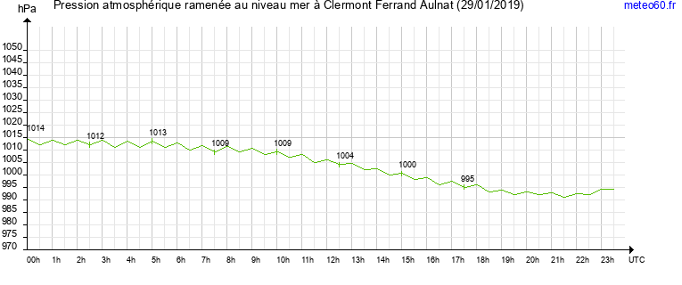 pression atmospherique