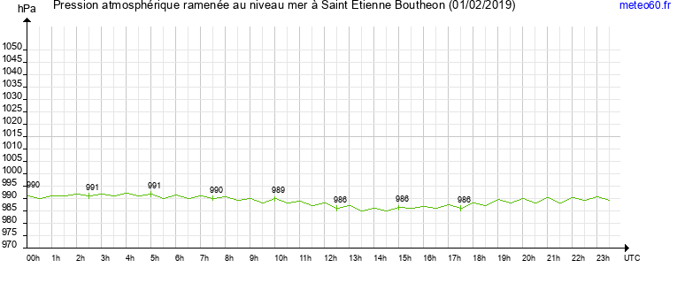 pression atmospherique