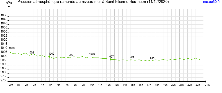 pression atmospherique