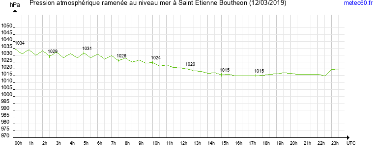 pression atmospherique