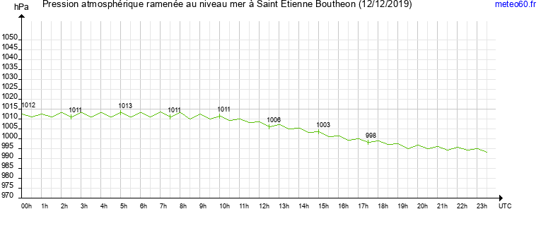 pression atmospherique