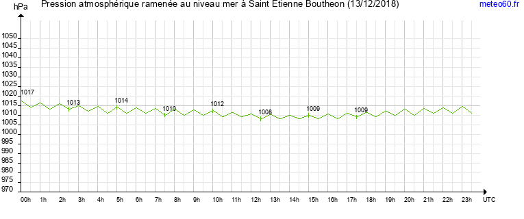 pression atmospherique