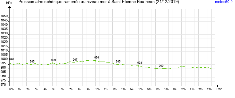 pression atmospherique