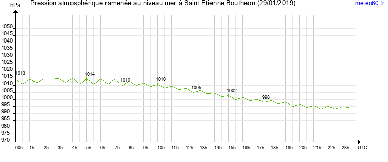 pression atmospherique