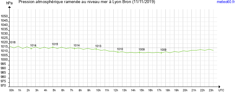 pression atmospherique