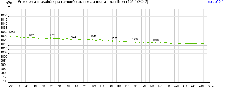 pression atmospherique