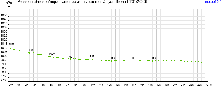 pression atmospherique