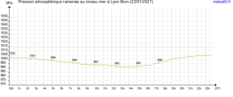 pression atmospherique