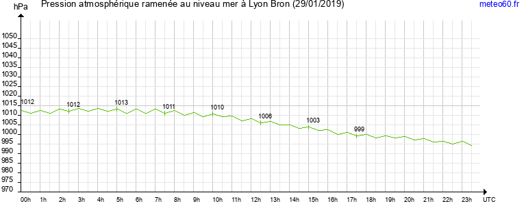 pression atmospherique