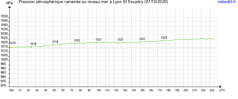 pression atmospherique