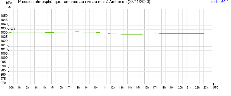 pression atmospherique