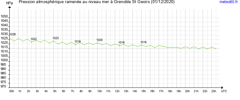 pression atmospherique