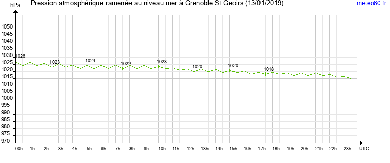 pression atmospherique