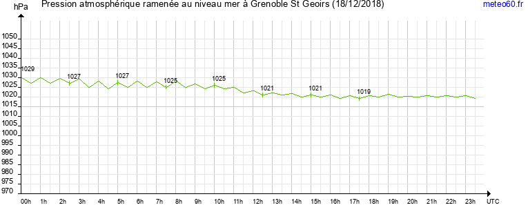 pression atmospherique