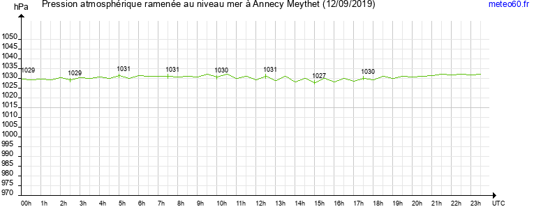 pression atmospherique