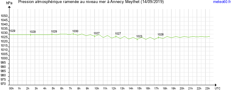 pression atmospherique