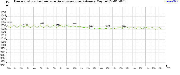 pression atmospherique