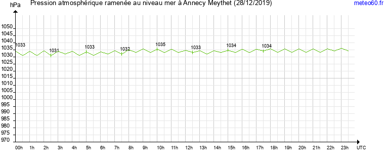 pression atmospherique