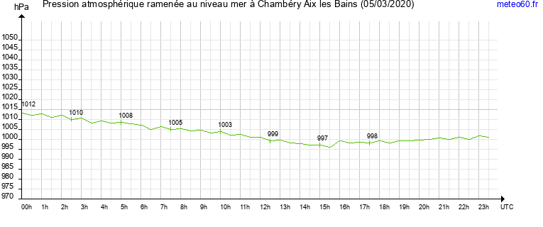 pression atmospherique