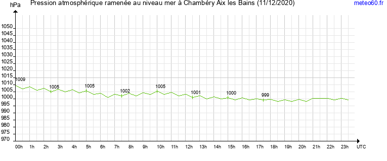 pression atmospherique