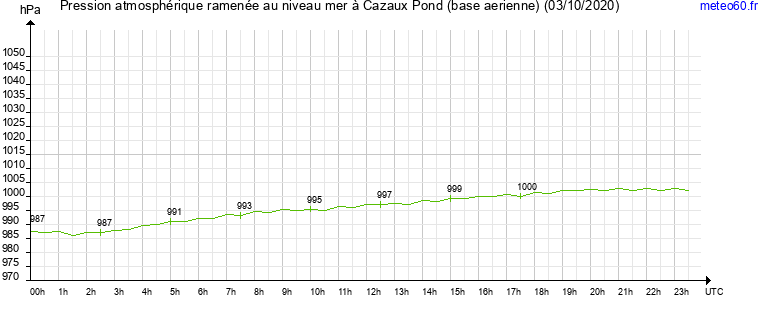 pression atmospherique