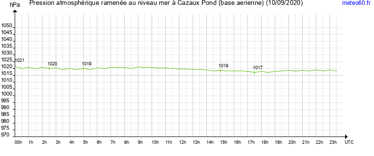 pression atmospherique