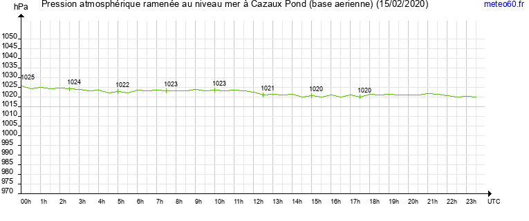 pression atmospherique