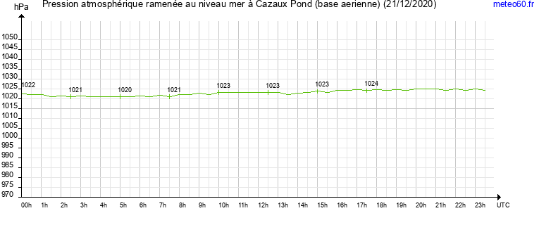 pression atmospherique