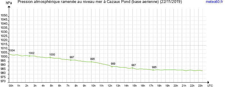 pression atmospherique