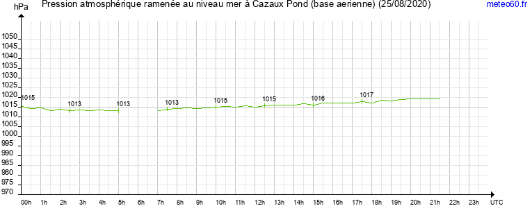 pression atmospherique