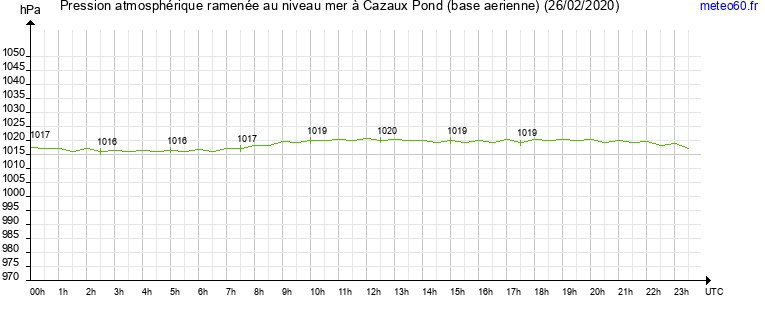 pression atmospherique