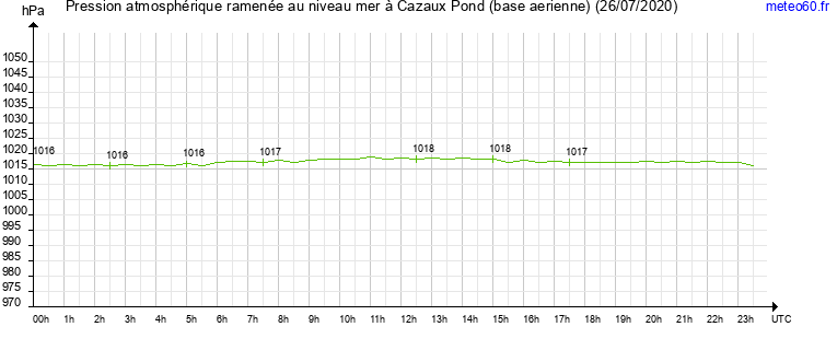 pression atmospherique