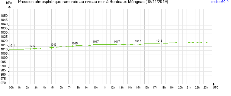 pression atmospherique