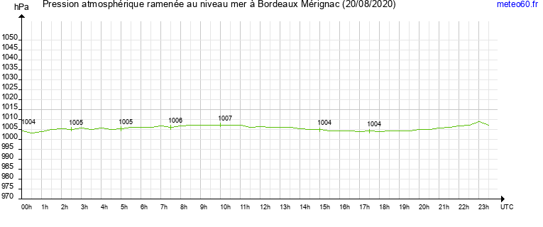 pression atmospherique