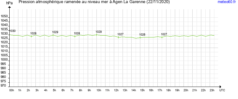 pression atmospherique