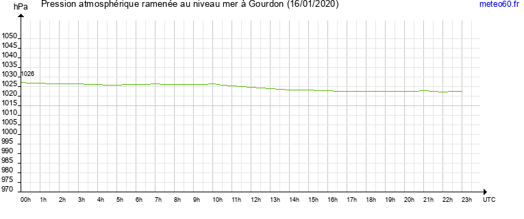 pression atmospherique