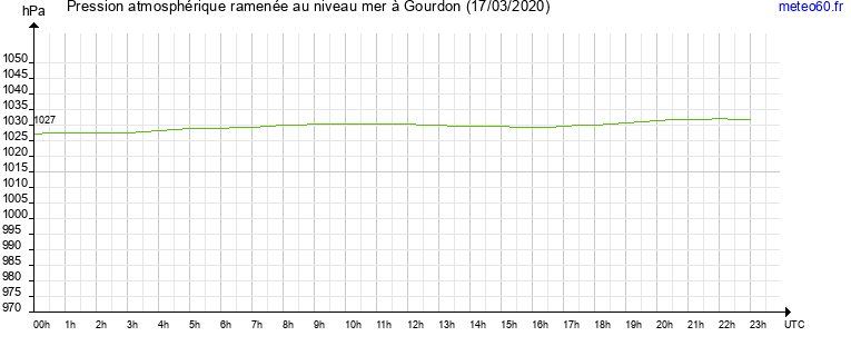 pression atmospherique